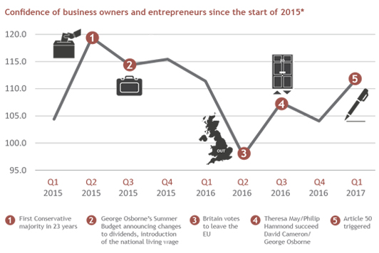 Business confidence
