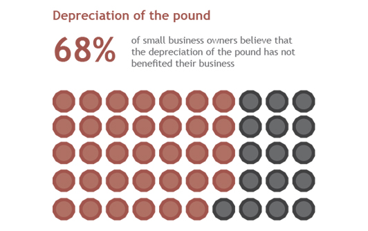 Depreciation of the pound